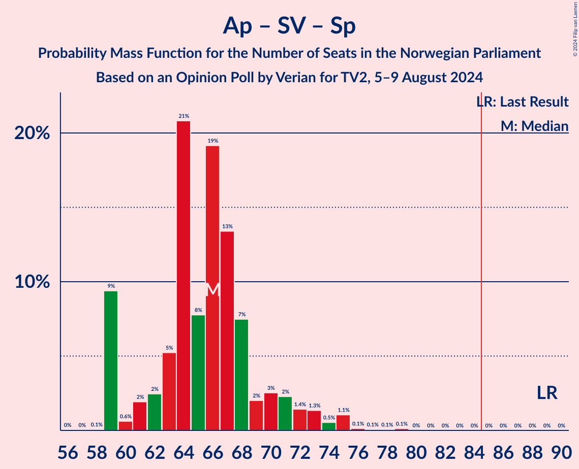 Graph with seats probability mass function not yet produced