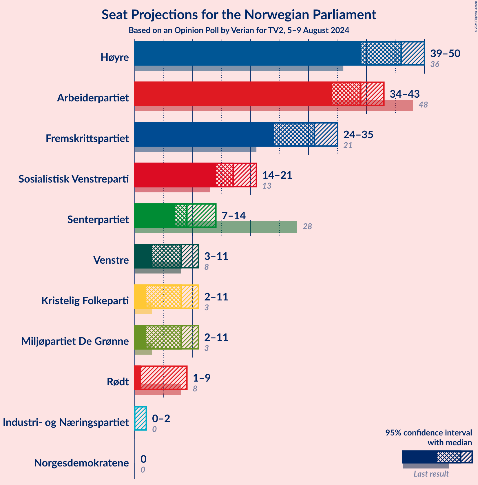 Graph with seats not yet produced