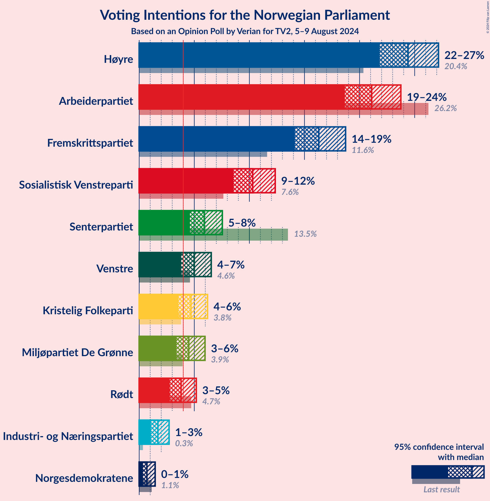 Graph with voting intentions not yet produced