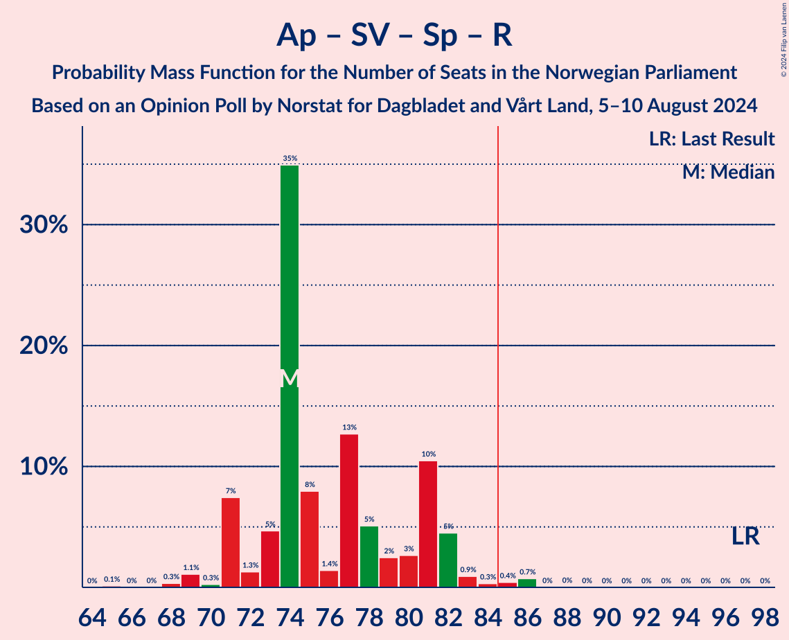 Graph with seats probability mass function not yet produced