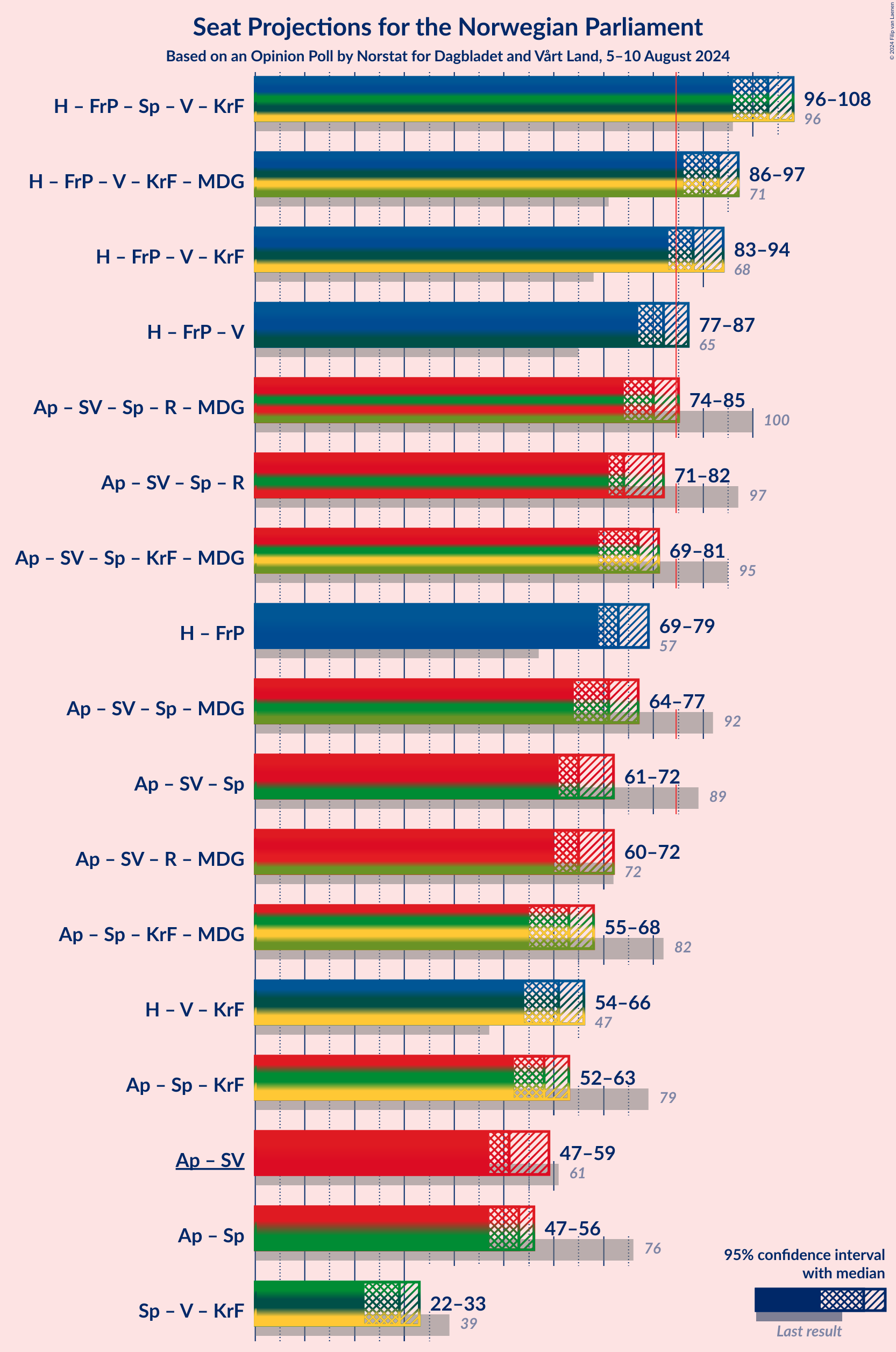 Graph with coalitions seats not yet produced