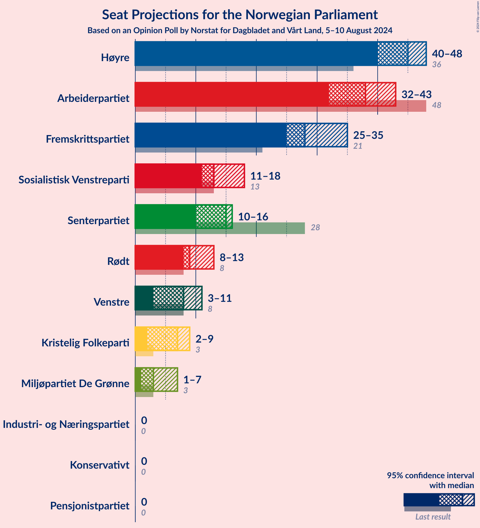 Graph with seats not yet produced