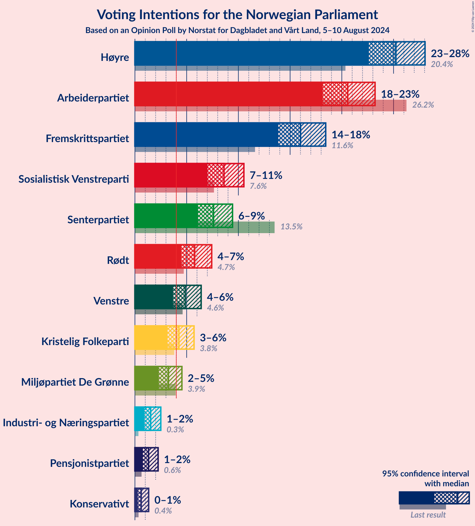 Graph with voting intentions not yet produced