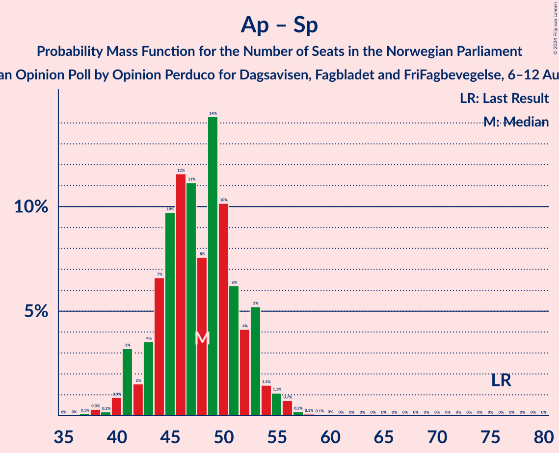 Graph with seats probability mass function not yet produced