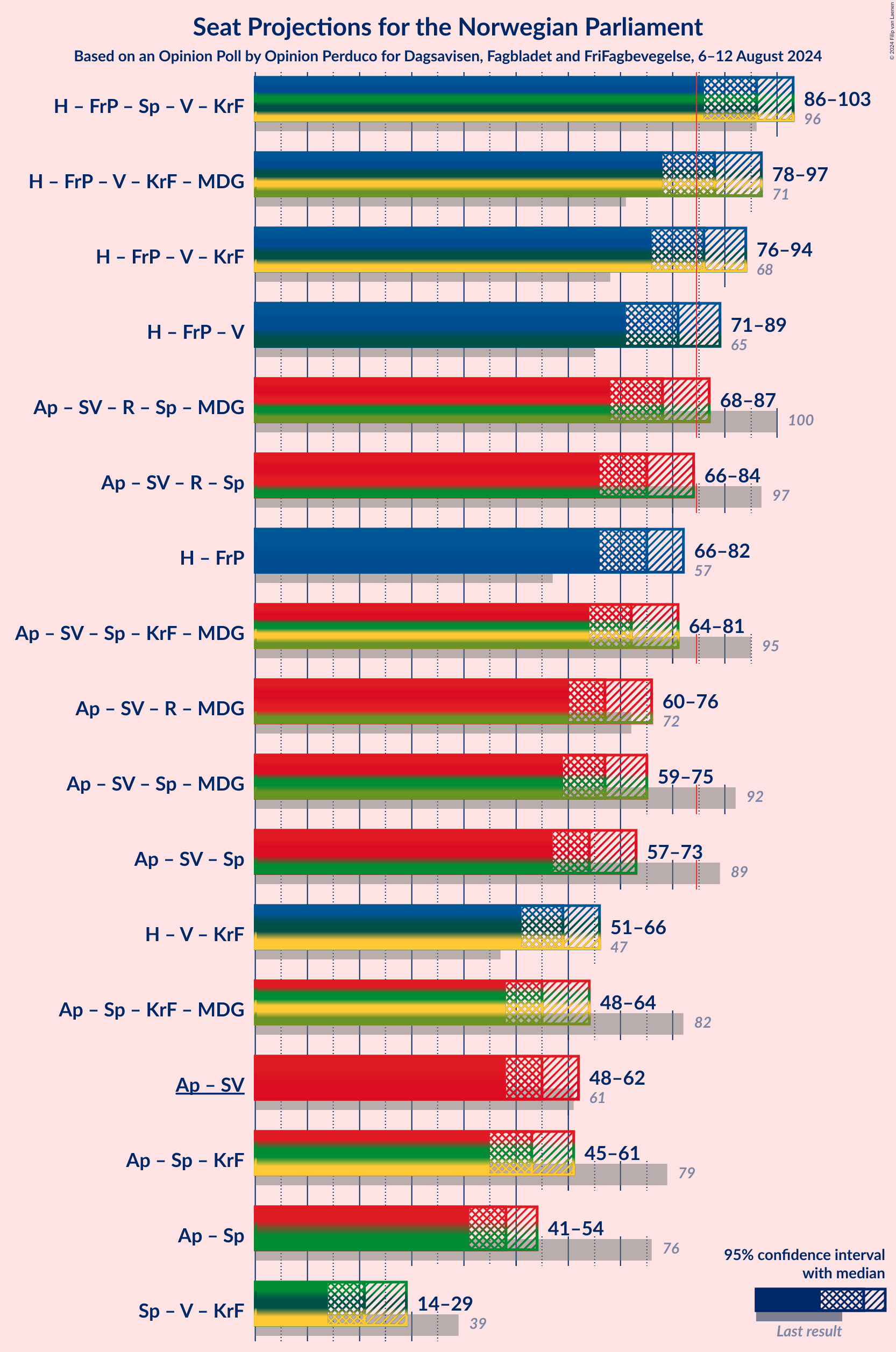 Graph with coalitions seats not yet produced