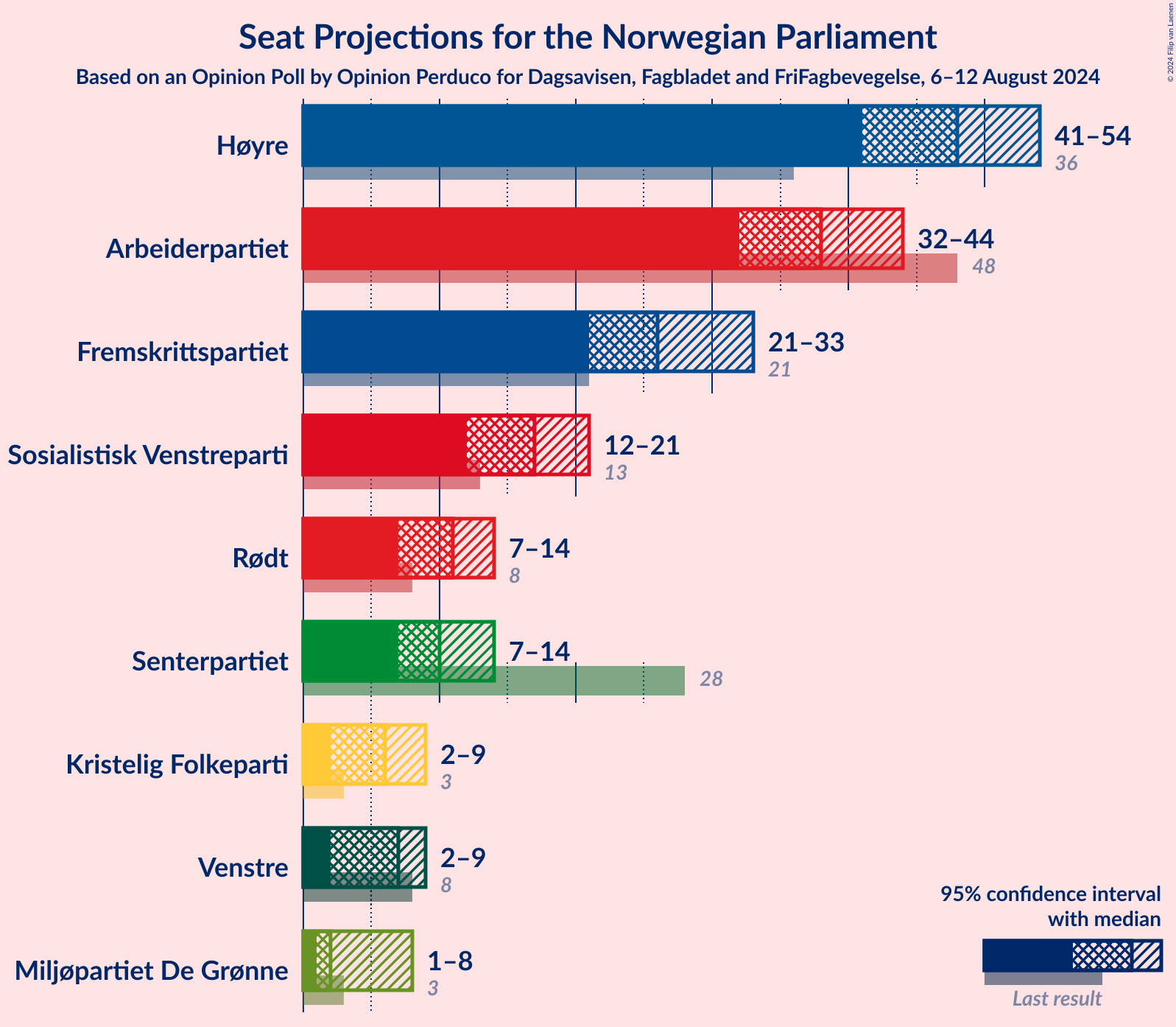 Graph with seats not yet produced