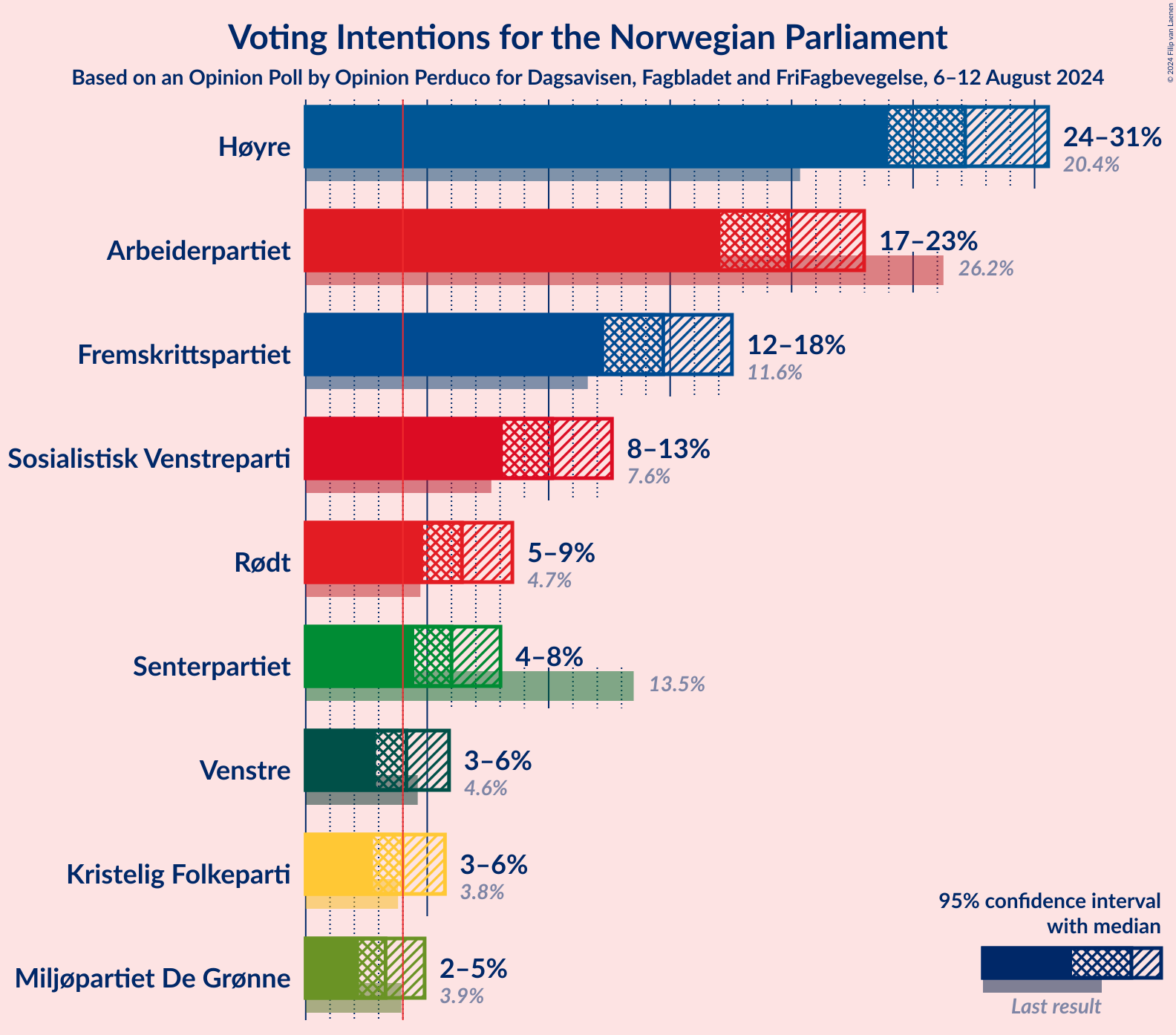 Graph with voting intentions not yet produced