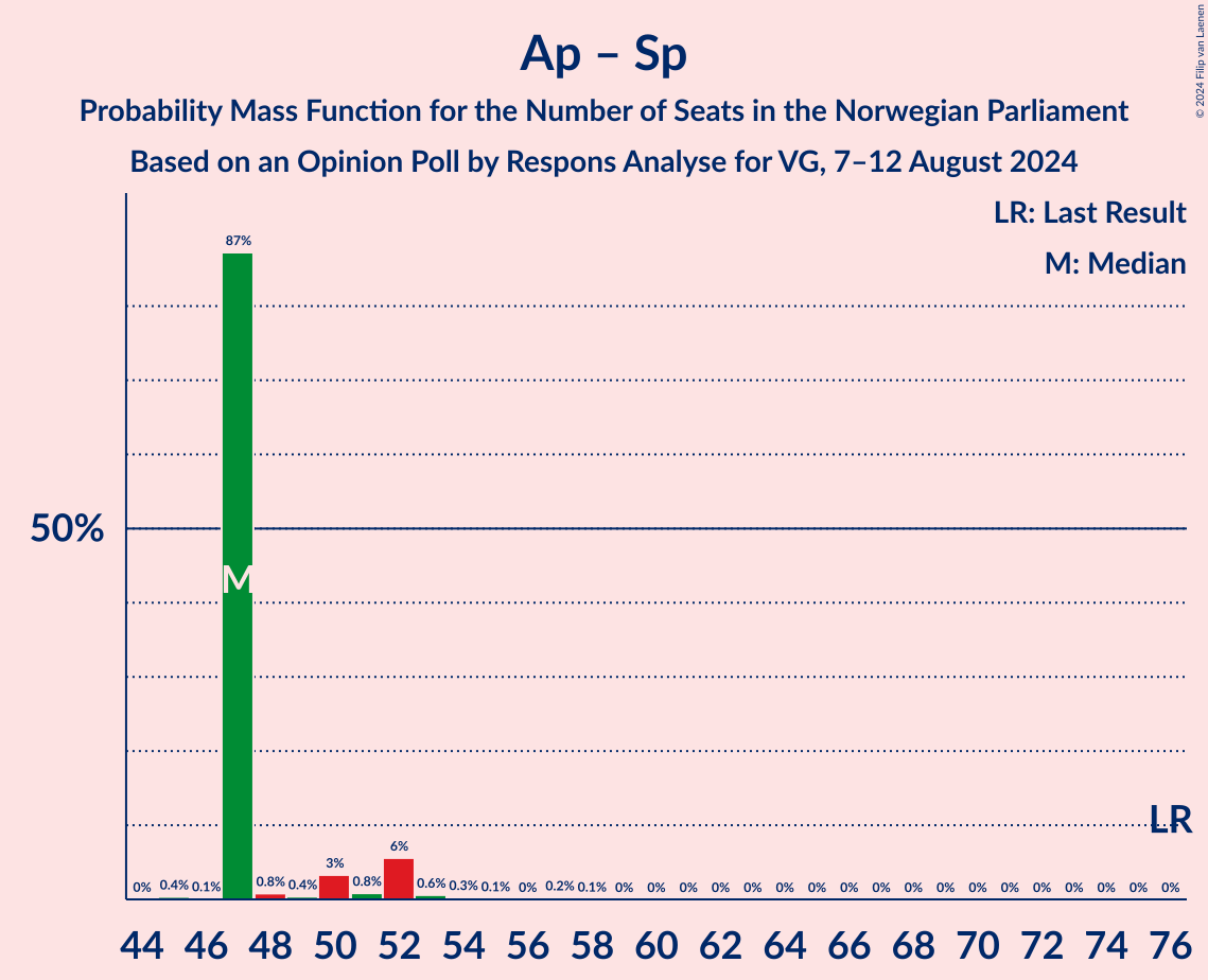 Graph with seats probability mass function not yet produced