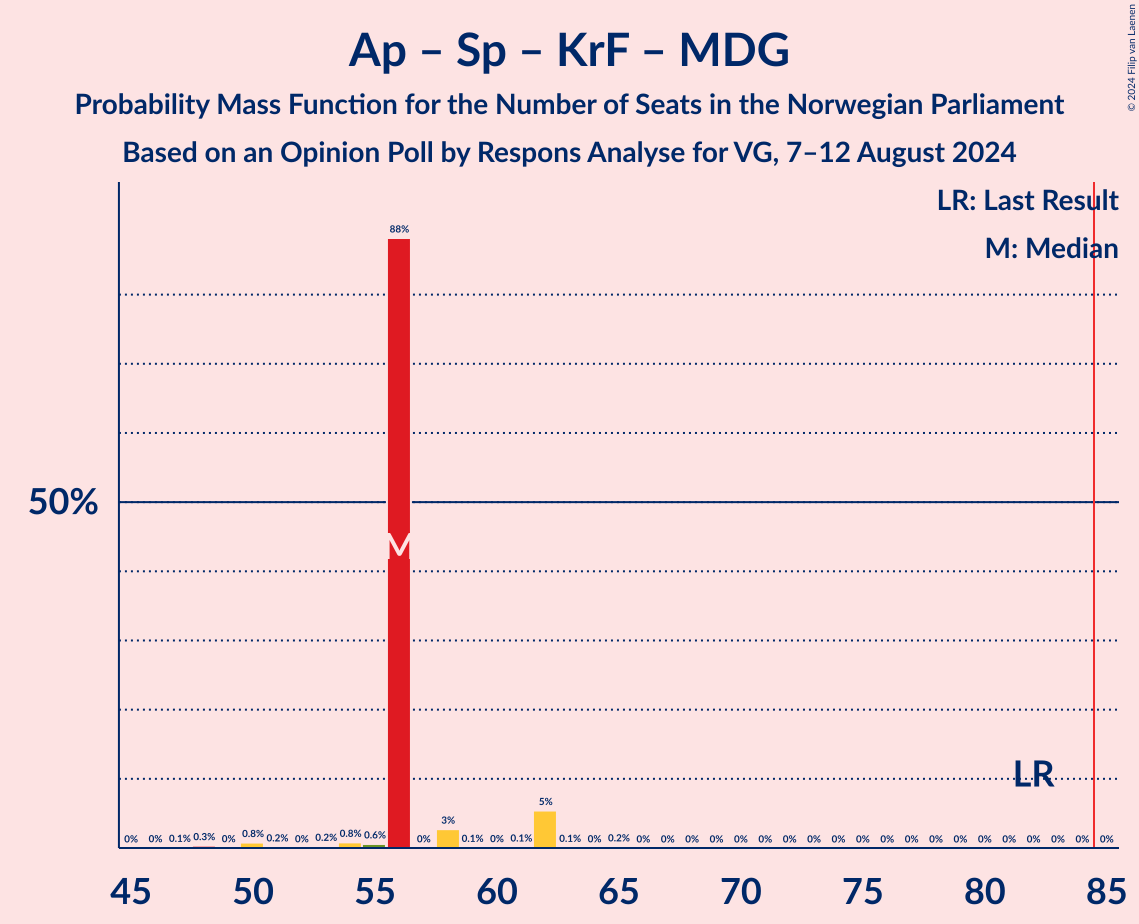 Graph with seats probability mass function not yet produced