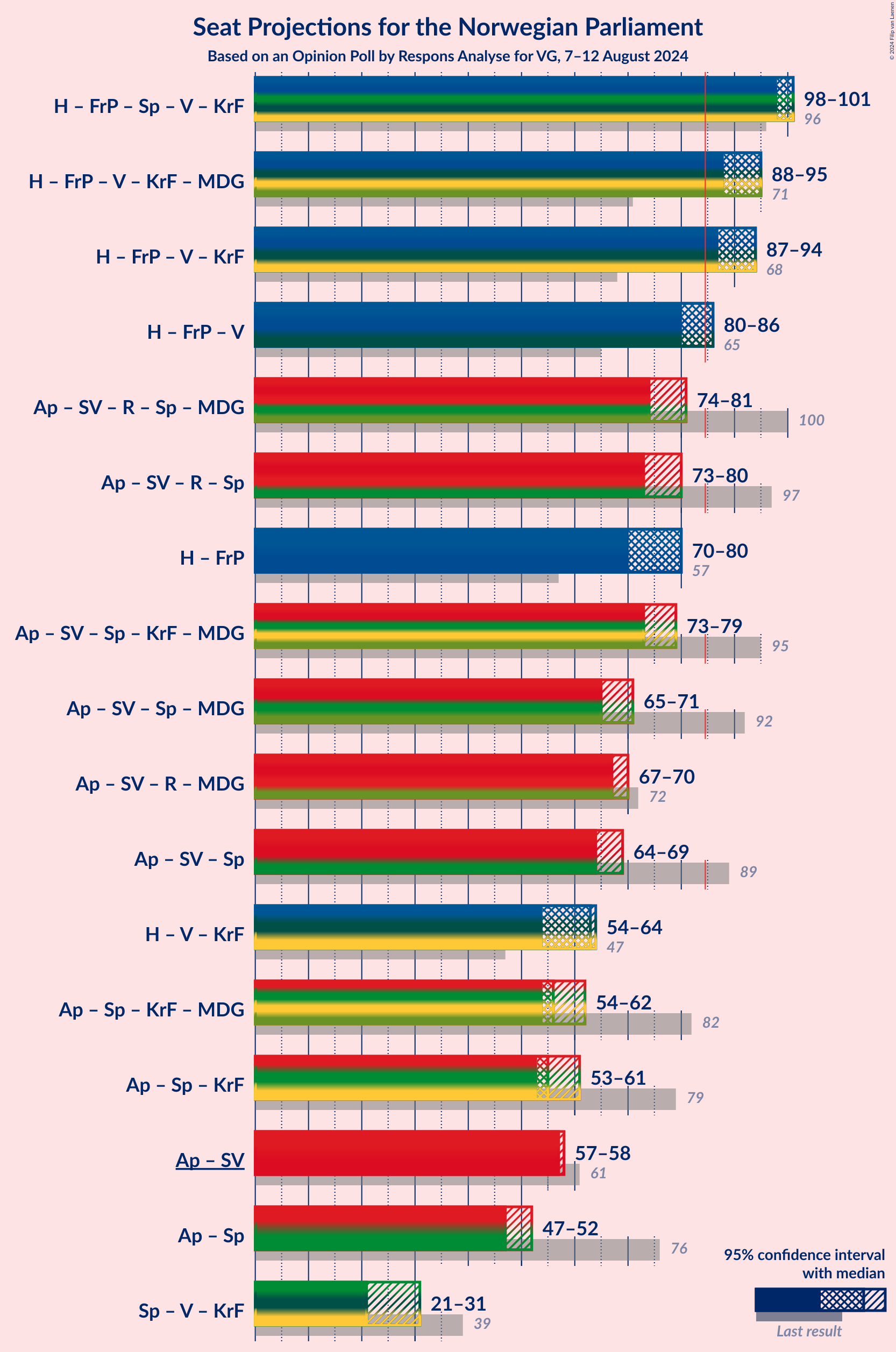 Graph with coalitions seats not yet produced