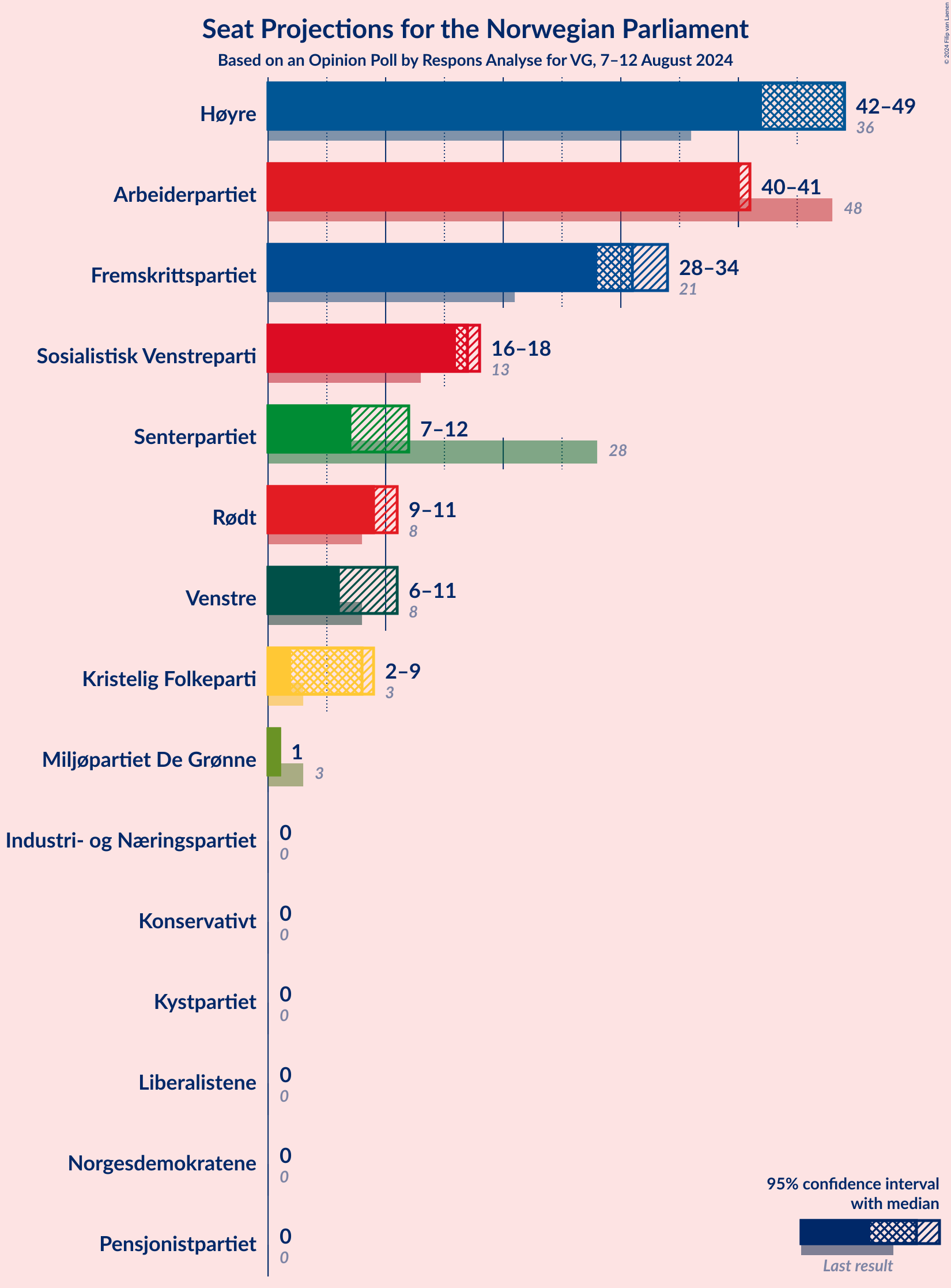 Graph with seats not yet produced