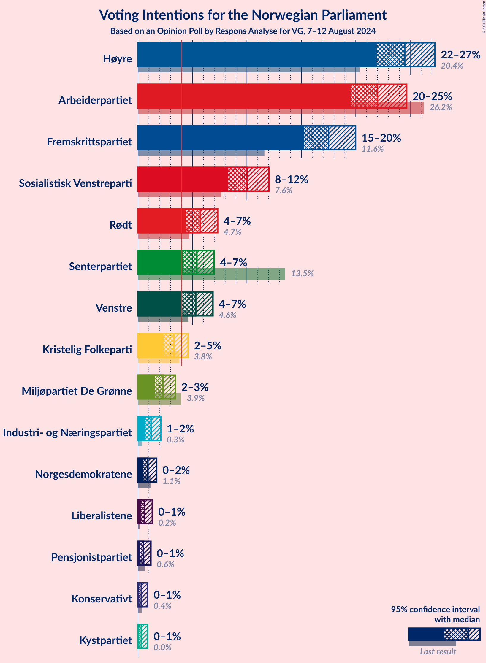 Graph with voting intentions not yet produced