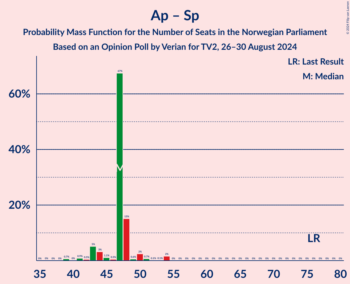 Graph with seats probability mass function not yet produced