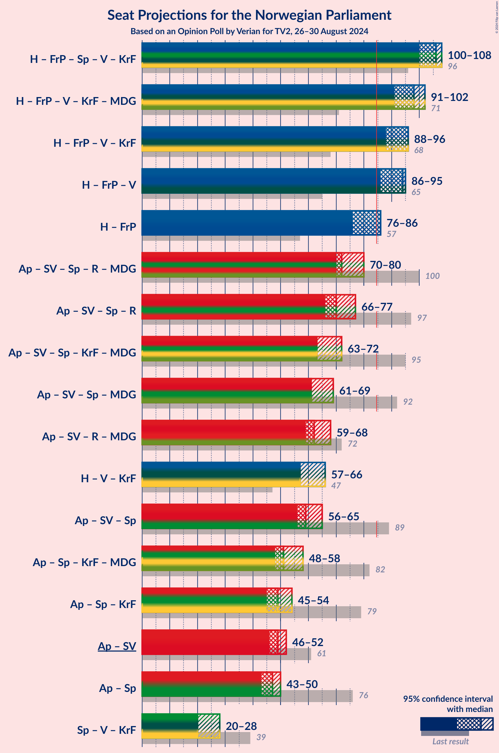 Graph with coalitions seats not yet produced