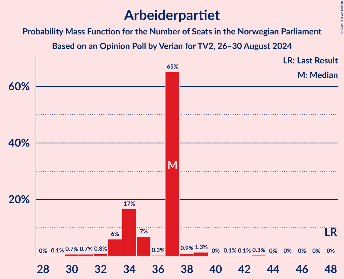 Graph with seats probability mass function not yet produced