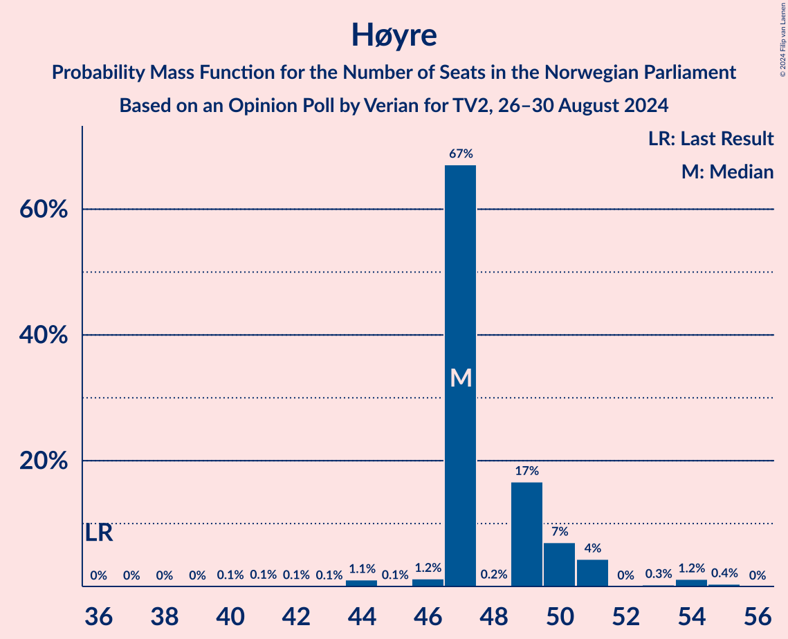 Graph with seats probability mass function not yet produced