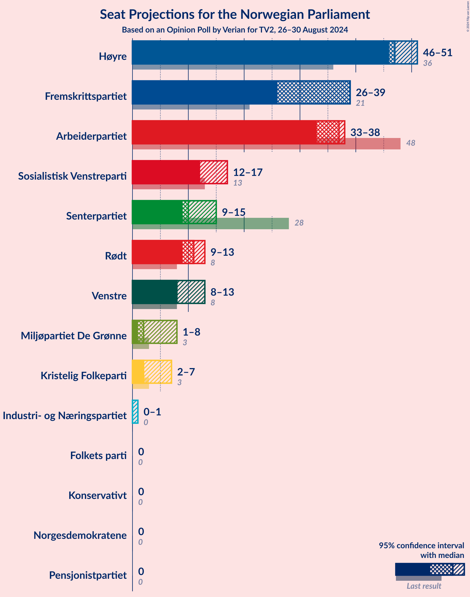 Graph with seats not yet produced