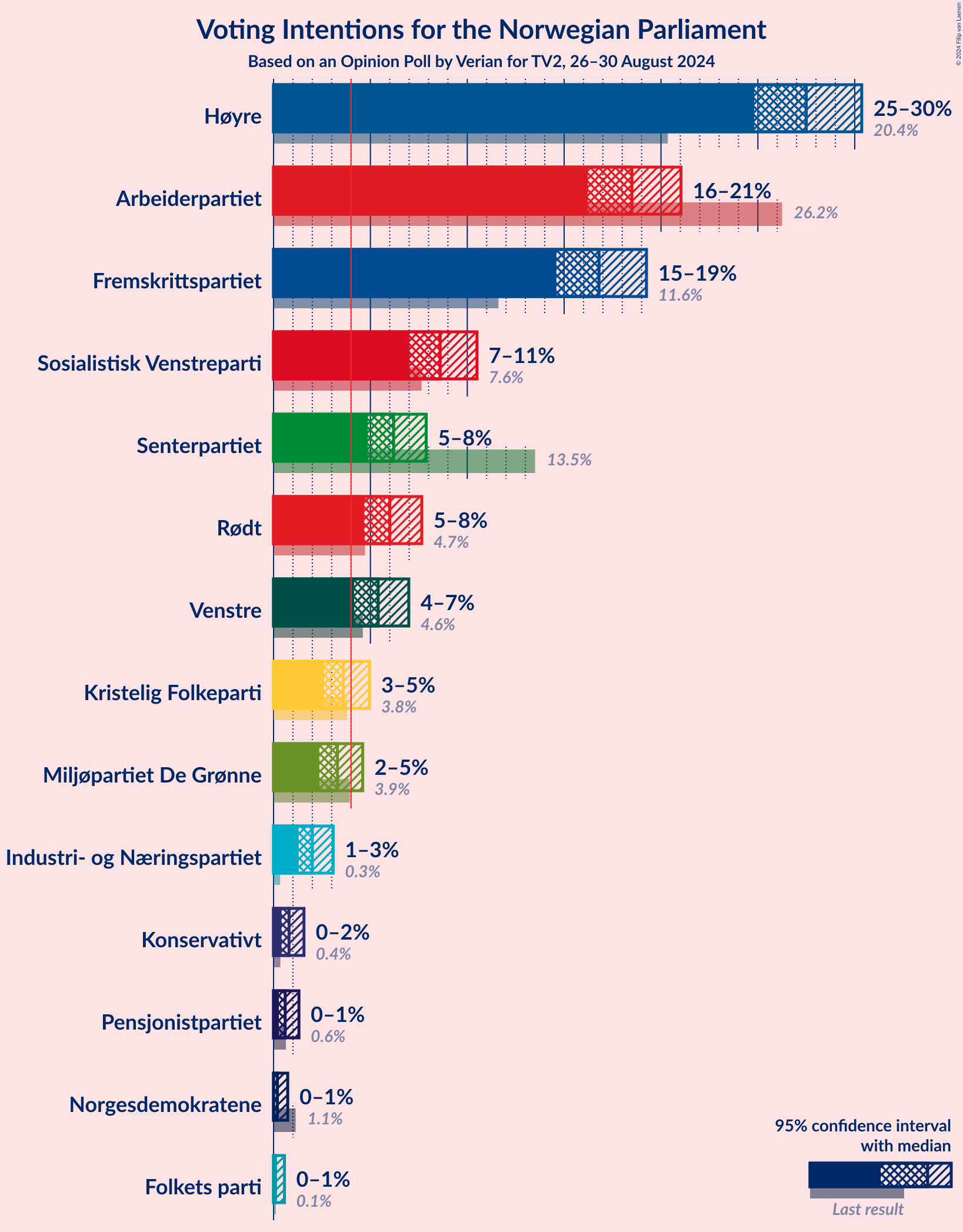 Graph with voting intentions not yet produced