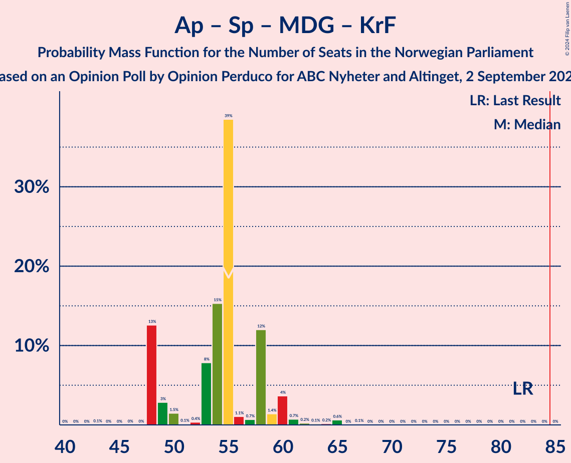 Graph with seats probability mass function not yet produced