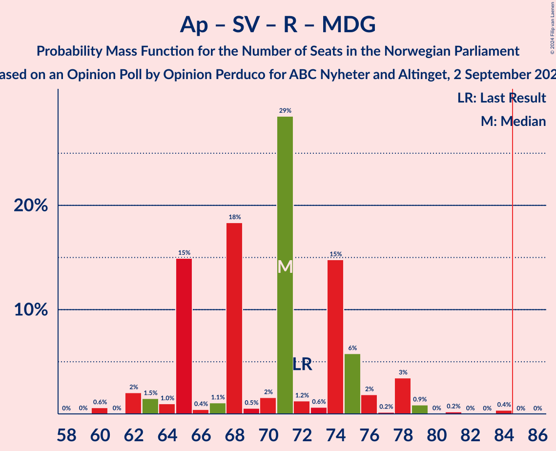 Graph with seats probability mass function not yet produced