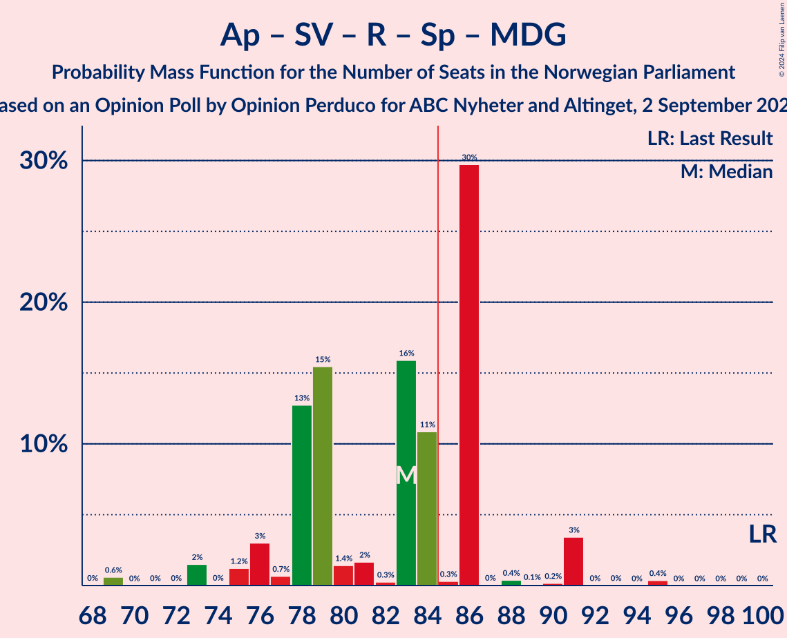 Graph with seats probability mass function not yet produced