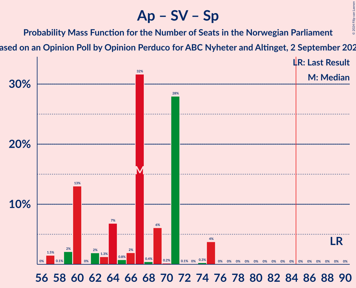 Graph with seats probability mass function not yet produced