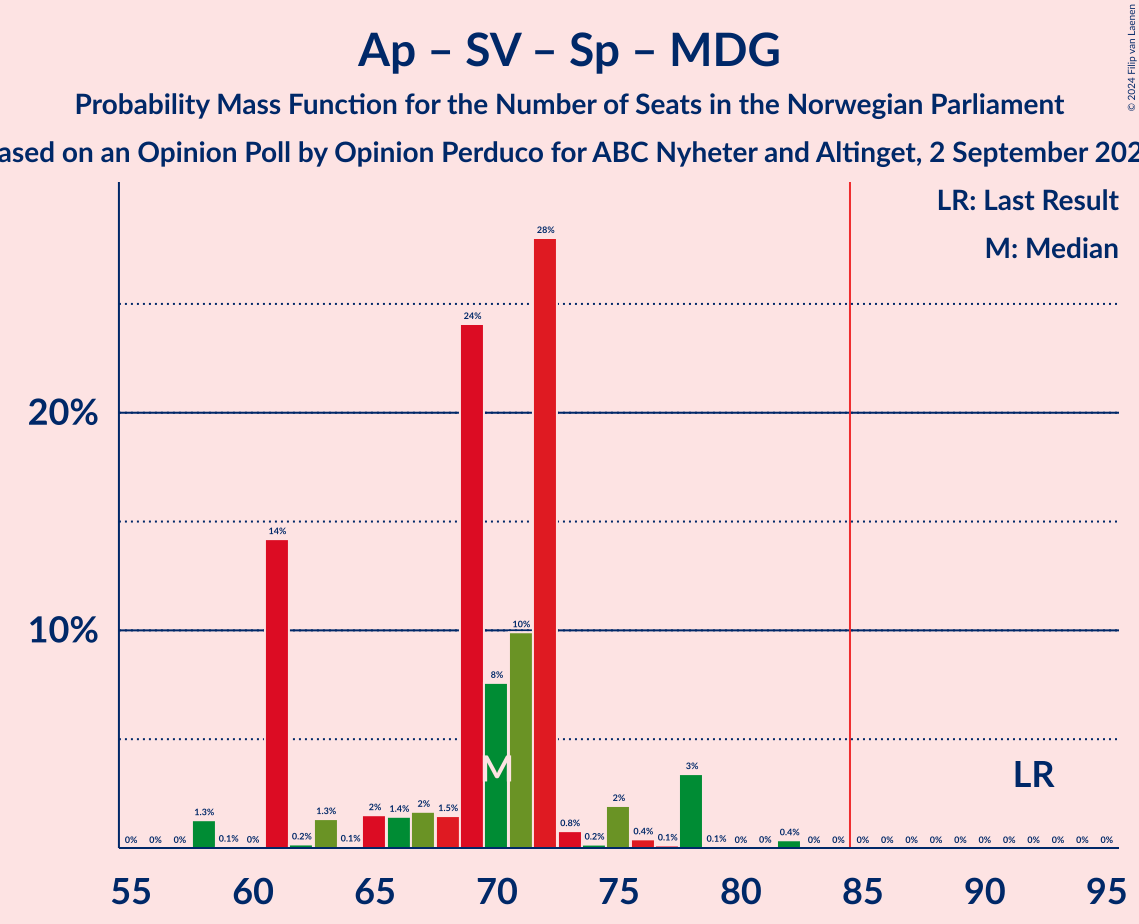 Graph with seats probability mass function not yet produced