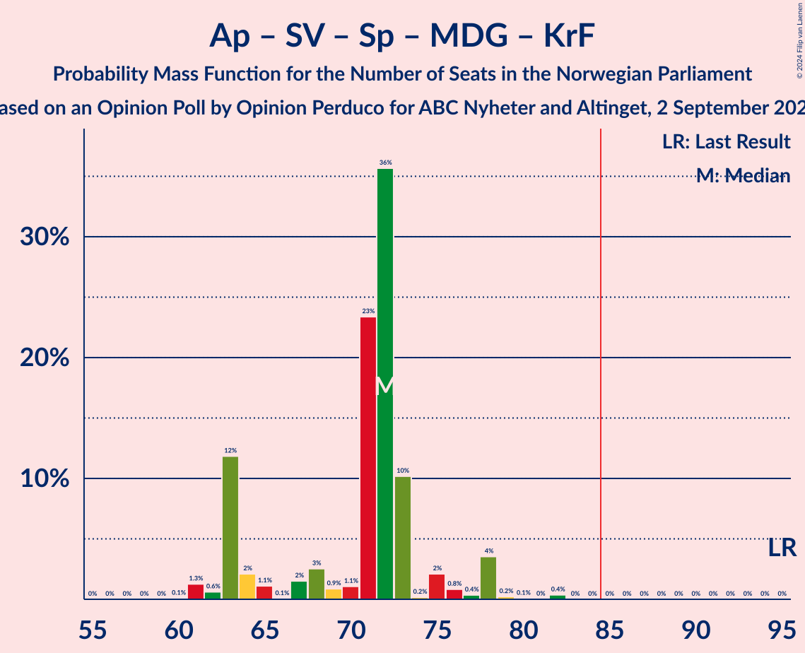 Graph with seats probability mass function not yet produced