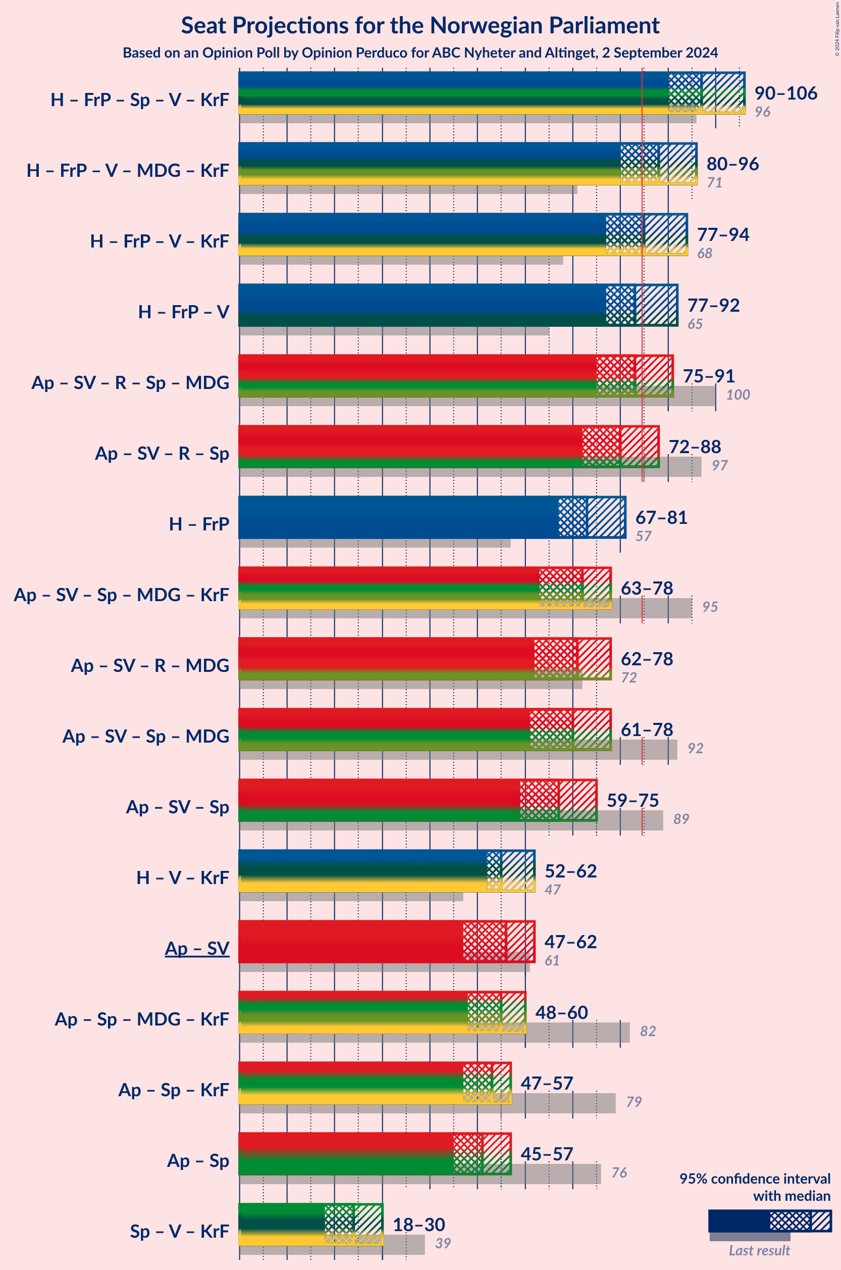 Graph with coalitions seats not yet produced