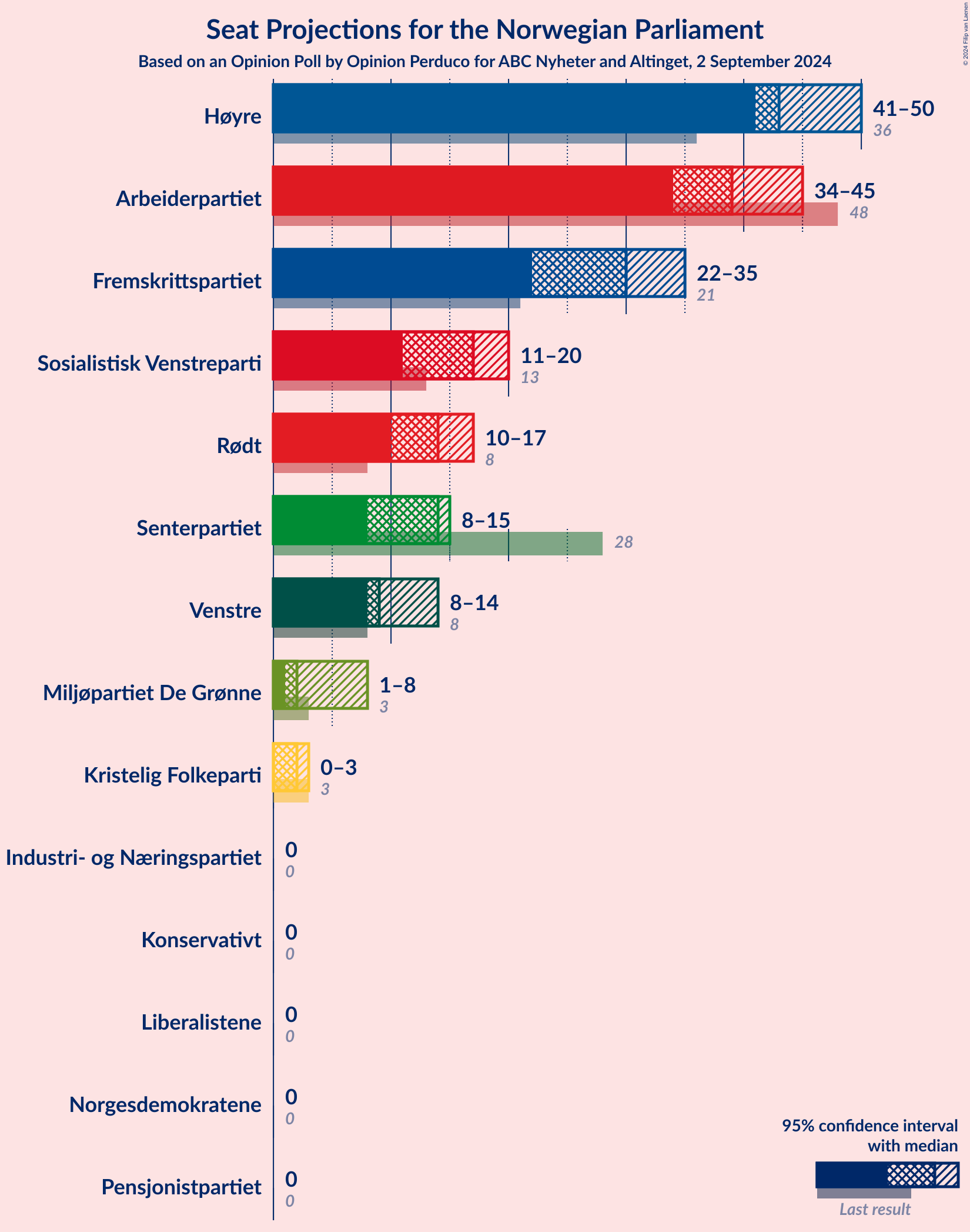 Graph with seats not yet produced