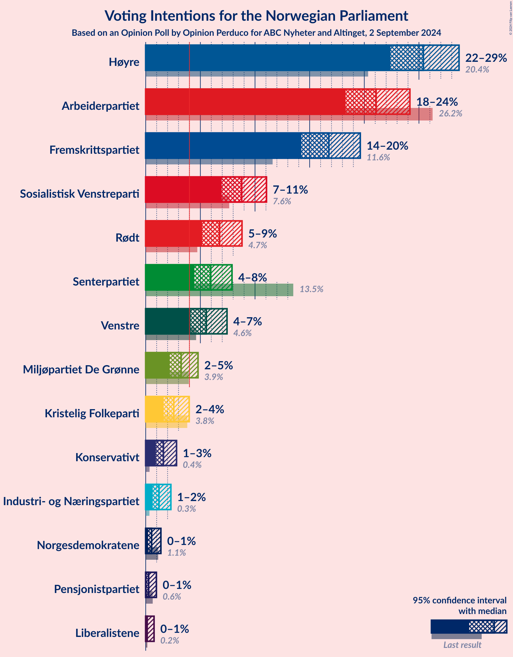 Graph with voting intentions not yet produced