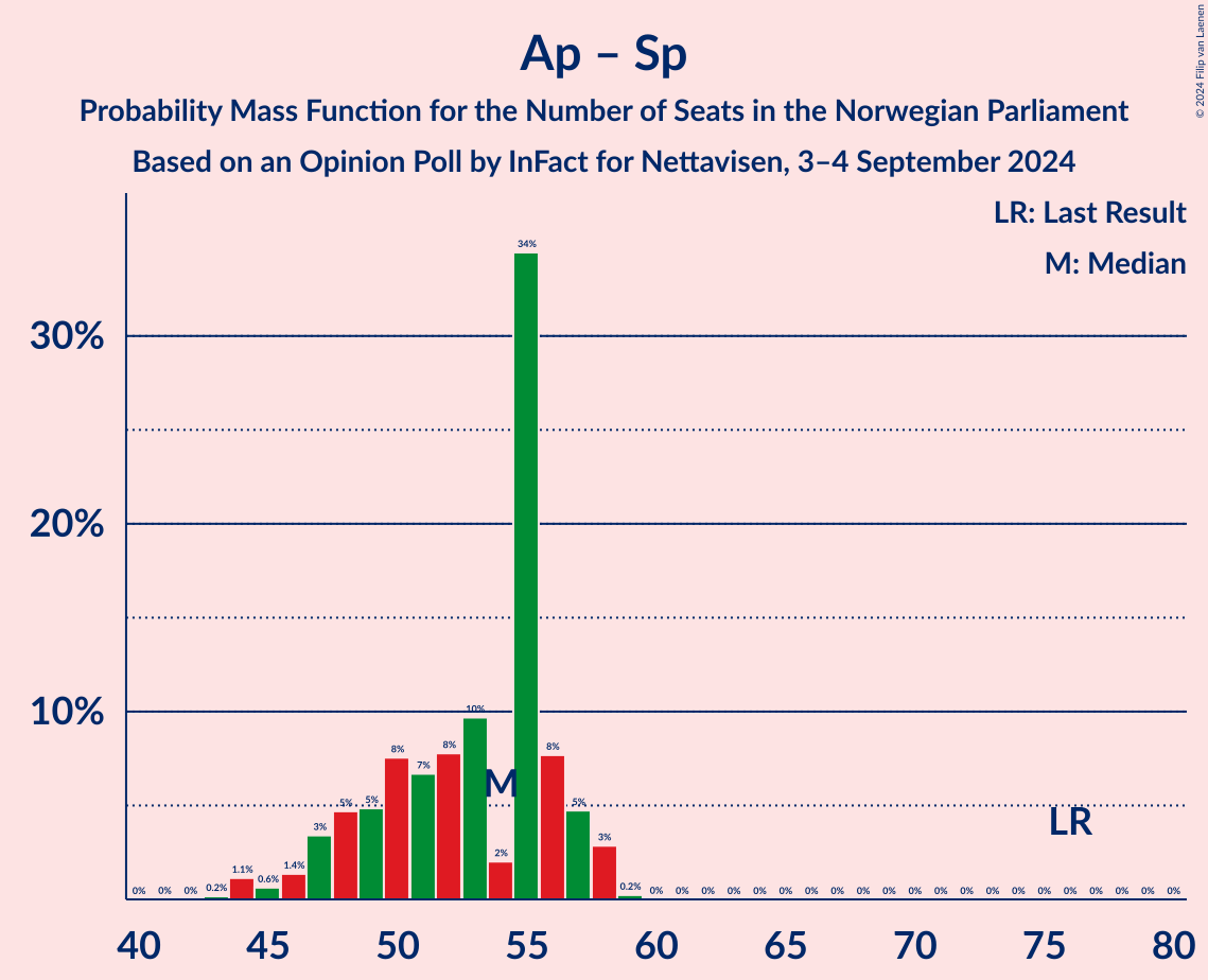 Graph with seats probability mass function not yet produced