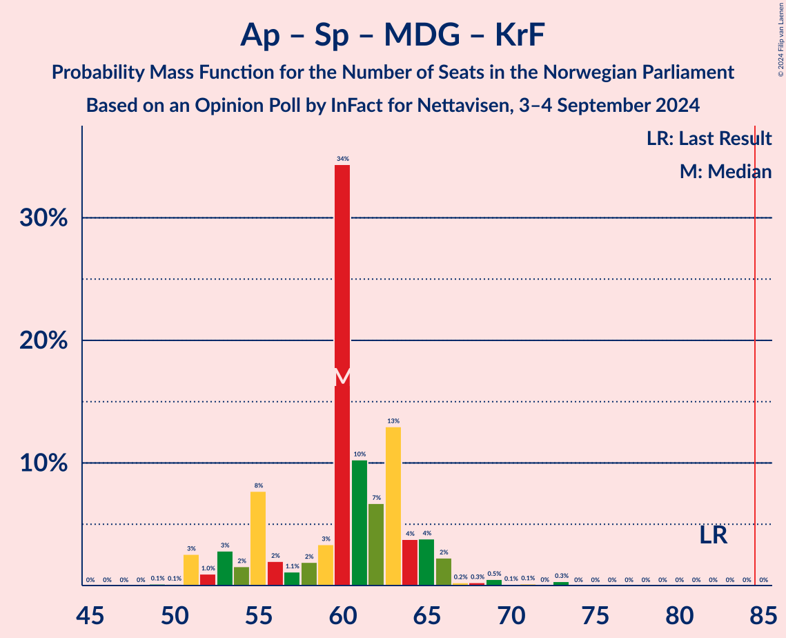 Graph with seats probability mass function not yet produced