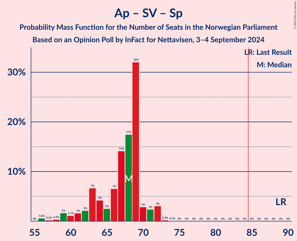 Graph with seats probability mass function not yet produced