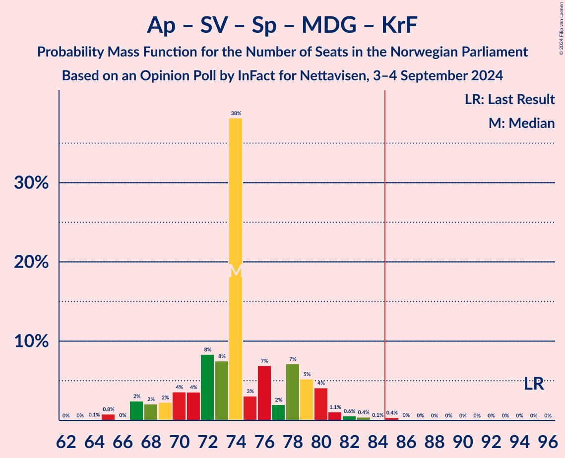 Graph with seats probability mass function not yet produced