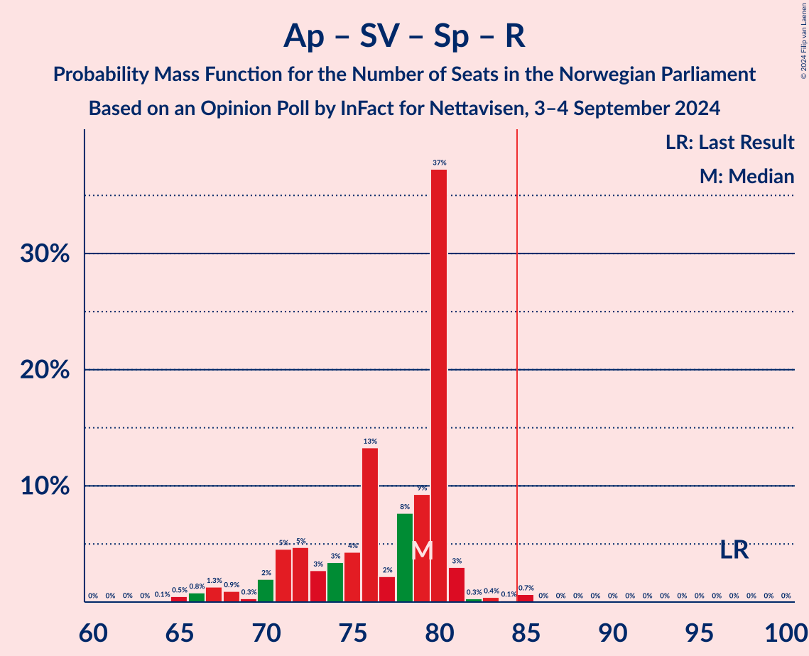 Graph with seats probability mass function not yet produced