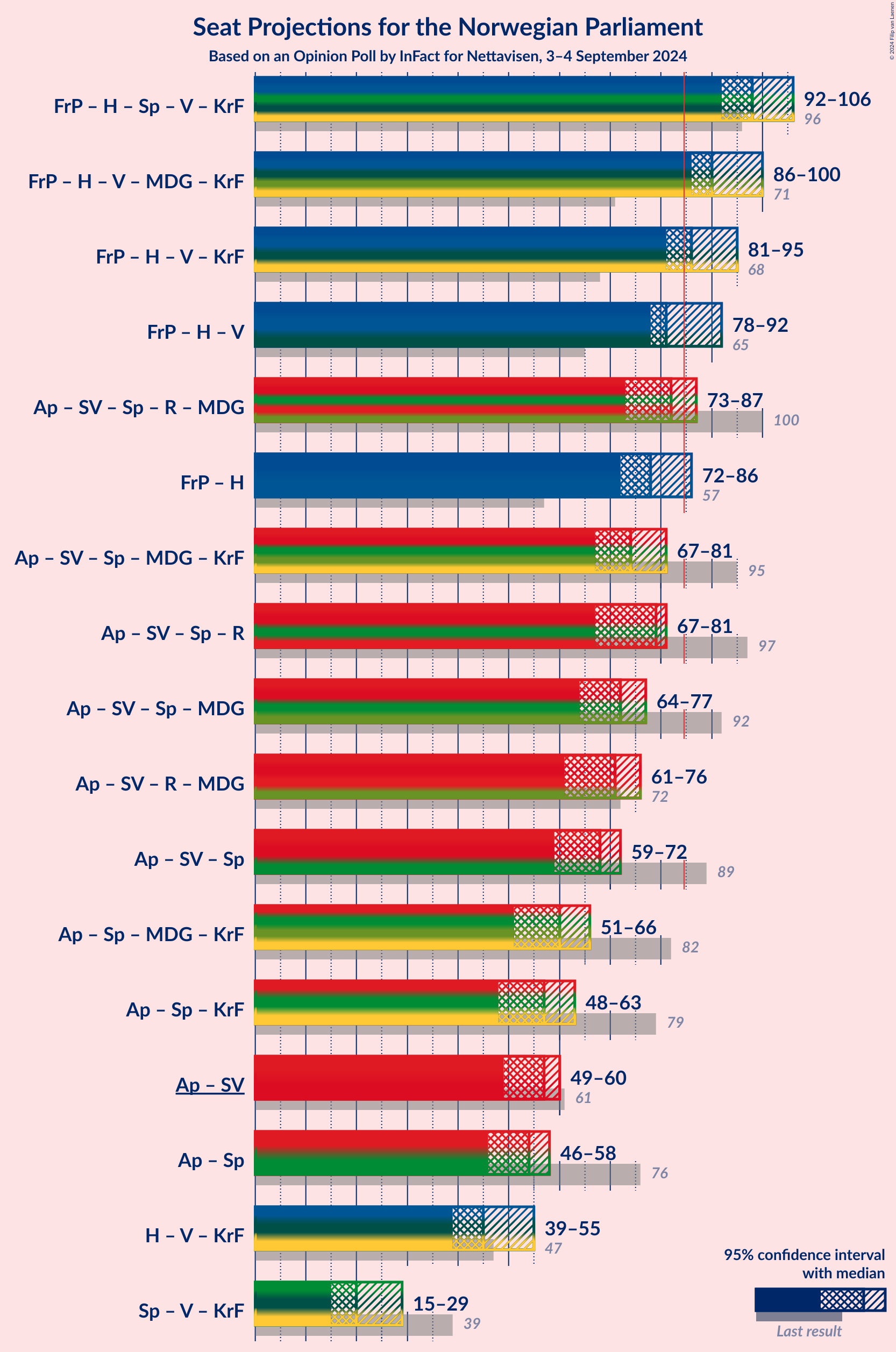 Graph with coalitions seats not yet produced