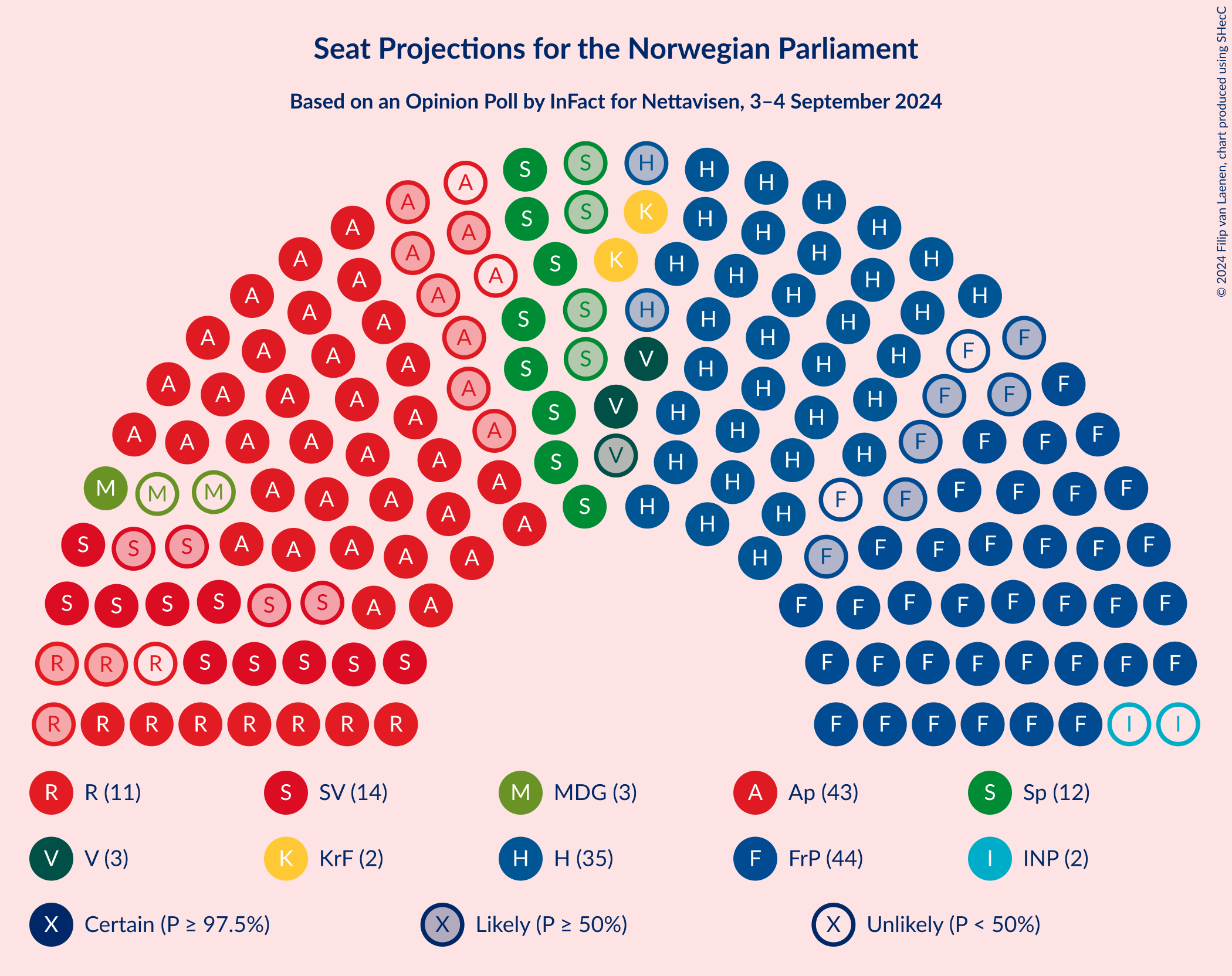 Graph with seating plan not yet produced