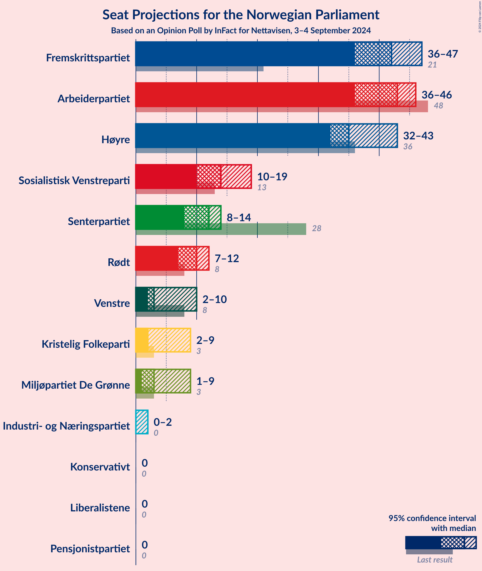 Graph with seats not yet produced