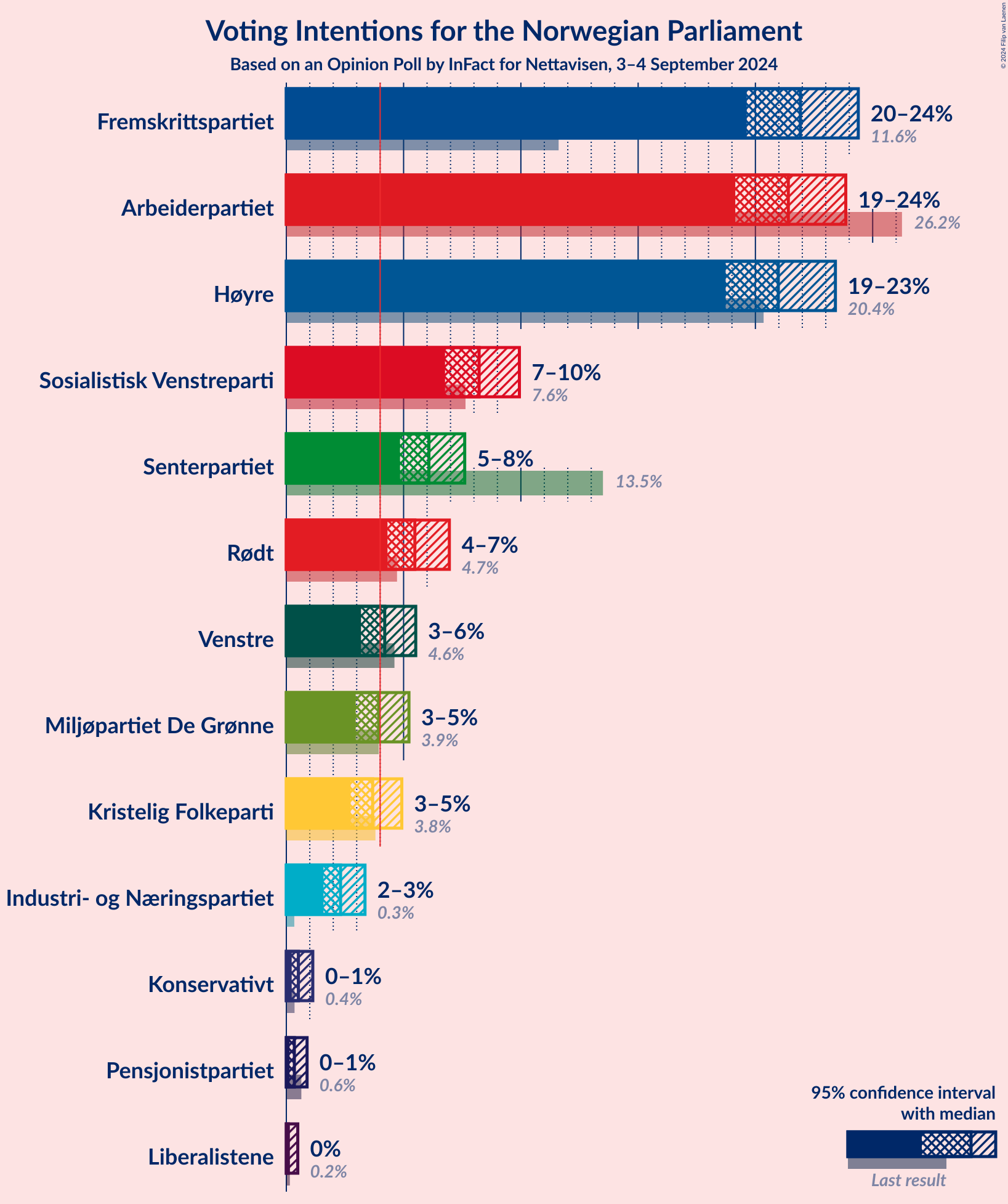 Graph with voting intentions not yet produced