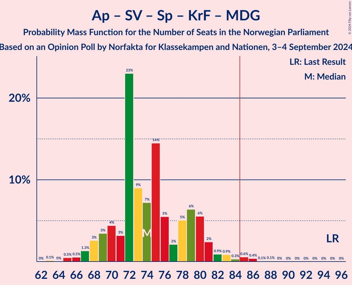 Graph with seats probability mass function not yet produced