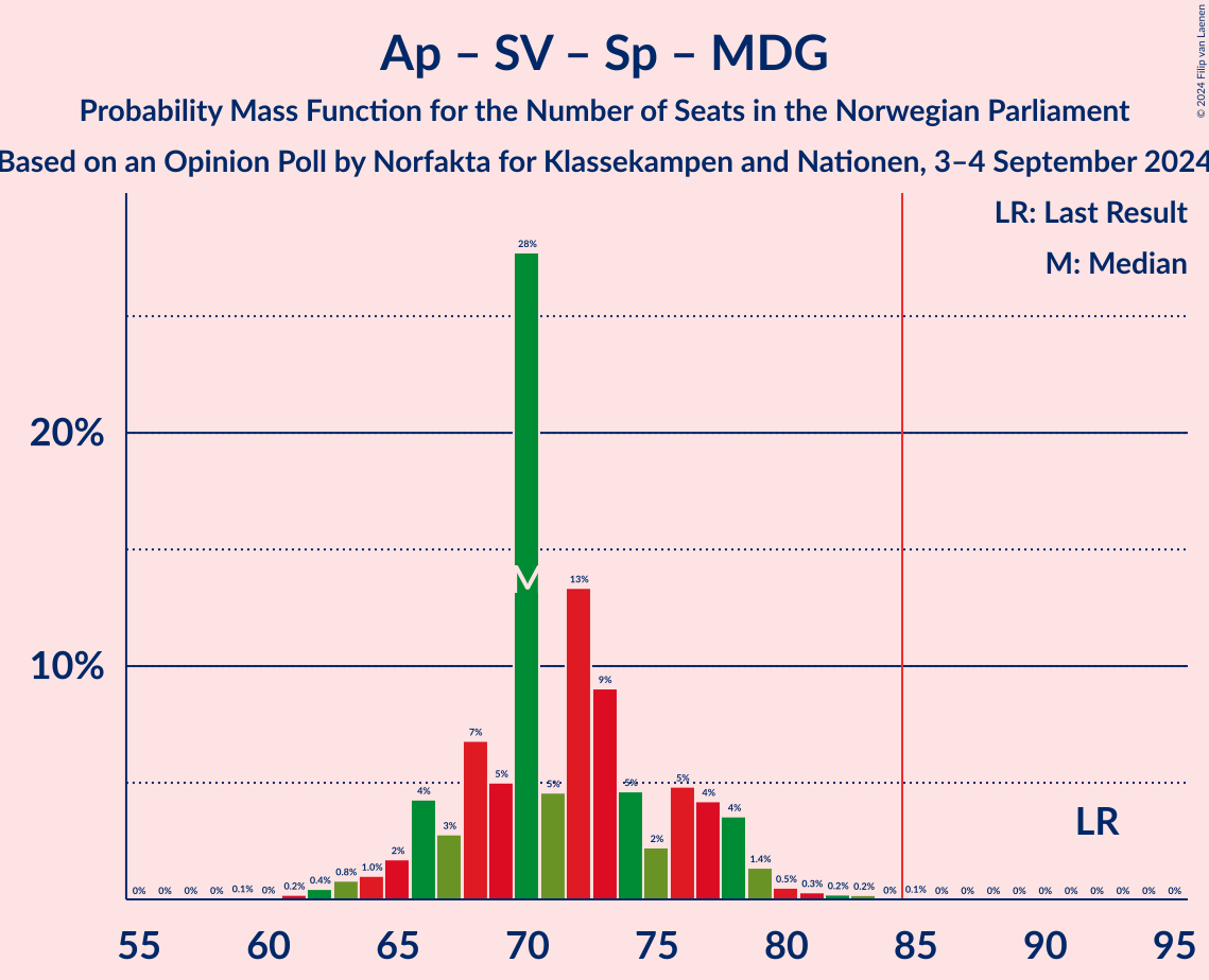 Graph with seats probability mass function not yet produced