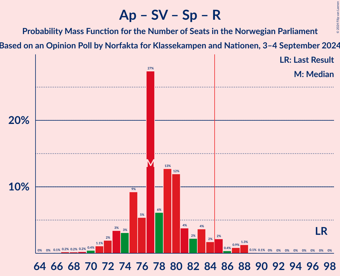 Graph with seats probability mass function not yet produced