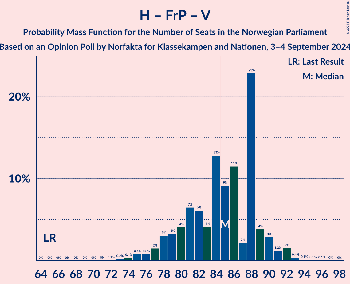 Graph with seats probability mass function not yet produced