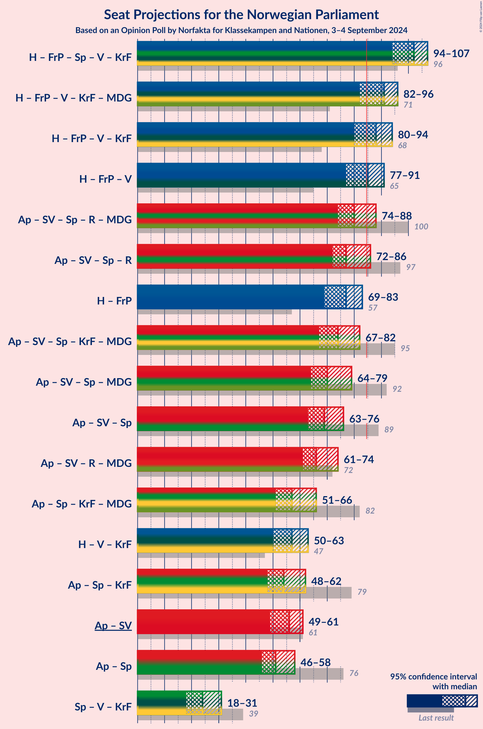 Graph with coalitions seats not yet produced