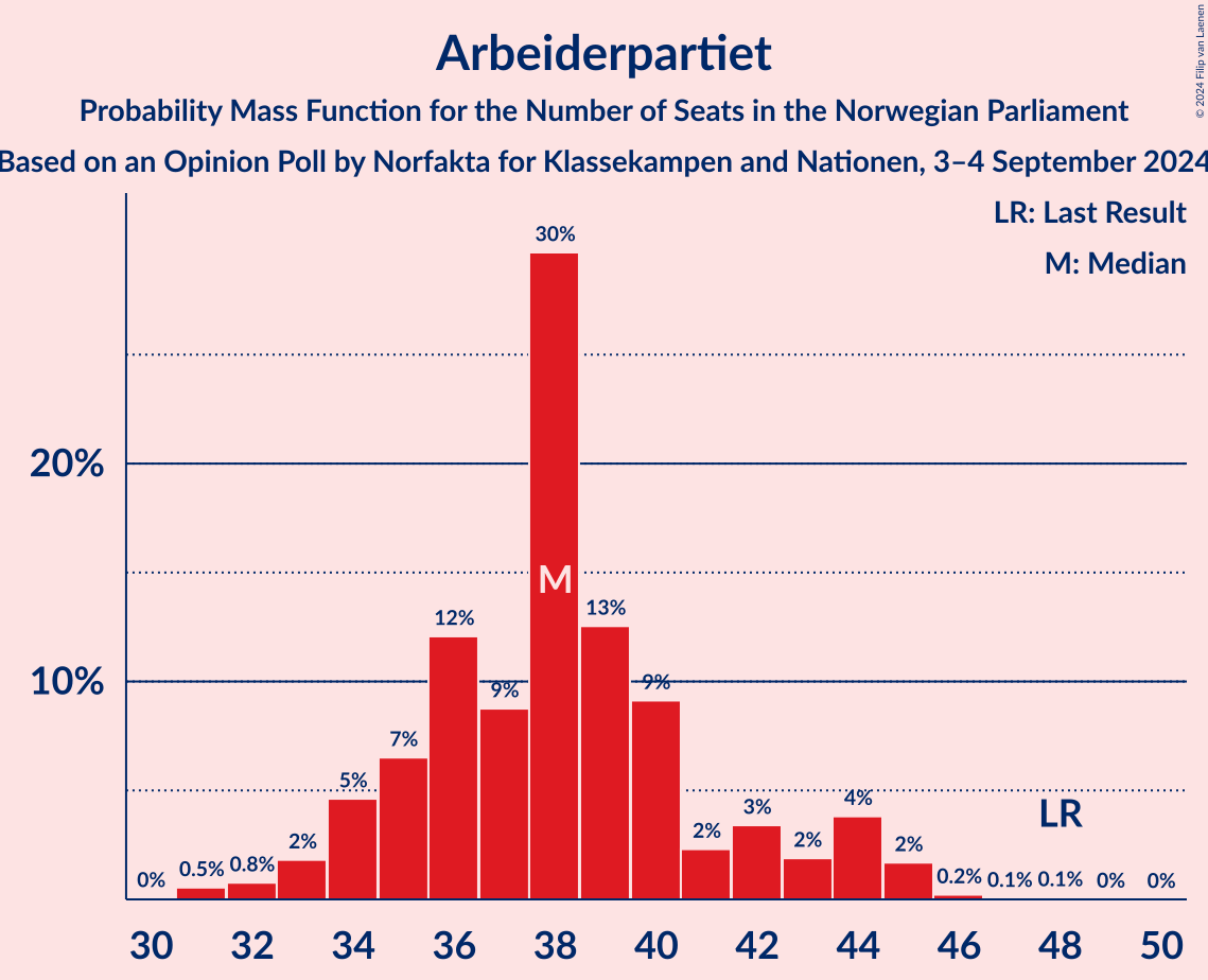 Graph with seats probability mass function not yet produced