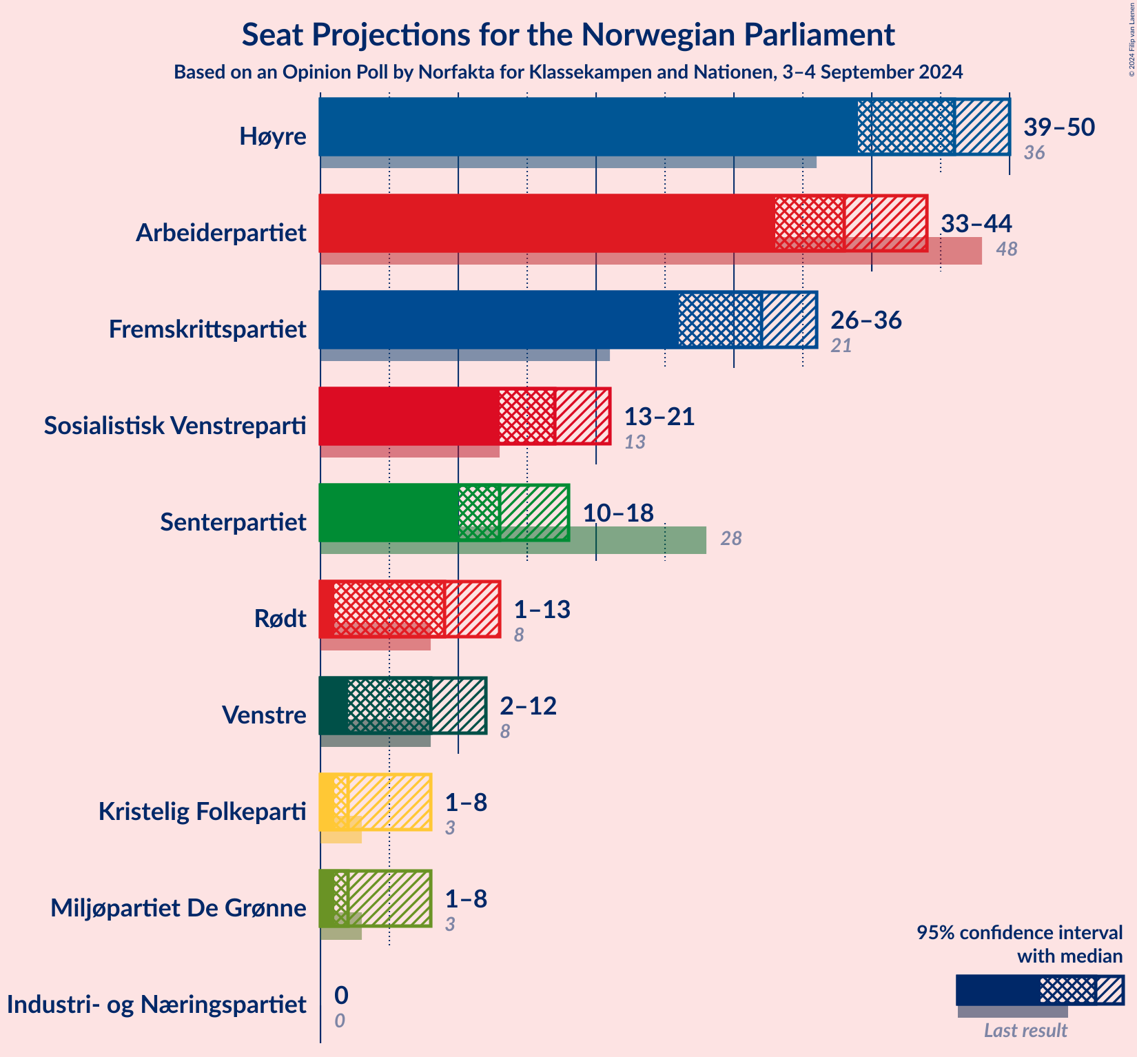 Graph with seats not yet produced