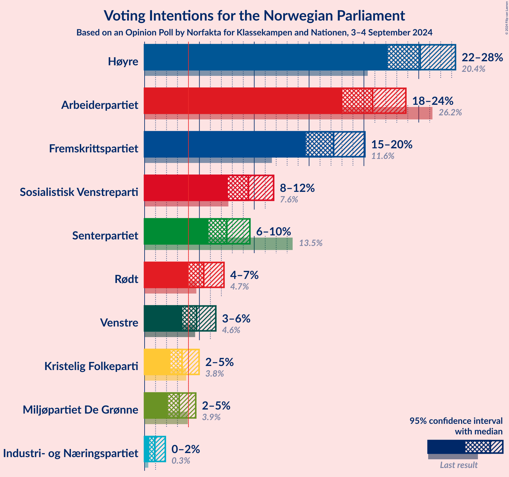 Graph with voting intentions not yet produced