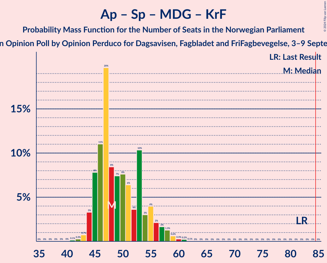 Graph with seats probability mass function not yet produced