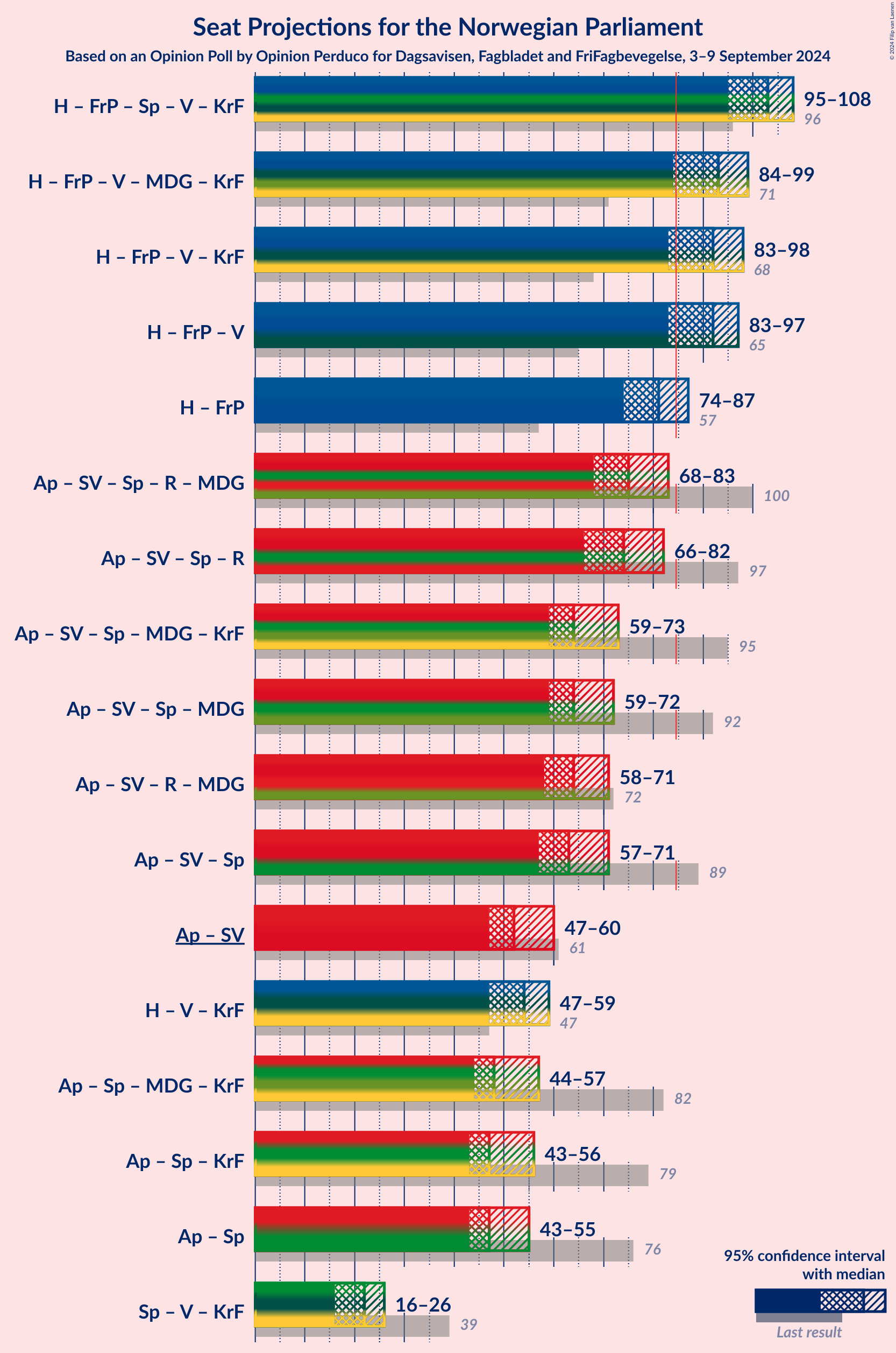 Graph with coalitions seats not yet produced